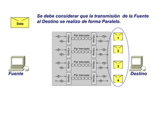 Data
1
2
3
4
Se debe considerar que la transmisión de la Fuente
al Destino se realizo de forma Paralelo.
Fuente Destino
 