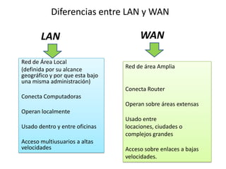 Diferencias entre LAN y WAN

LAN
Red de Área Local
(definida por su alcance
geográfico y por que esta bajo
una misma administración)

WAN
Red de área Amplia

Conecta Router
Conecta Computadoras
Operan sobre áreas extensas
Operan localmente
Usado dentro y entre oficinas
Acceso multiusuarios a altas
velocidades

Usado entre
locaciones, ciudades o
complejos grandes
Acceso sobre enlaces a bajas
velocidades.

 