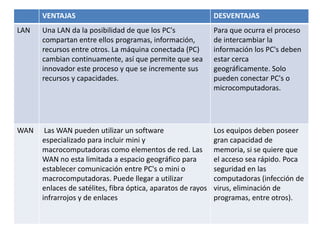 VENTAJAS

DESVENTAJAS

LAN

Una LAN da la posibilidad de que los PC's
compartan entre ellos programas, información,
recursos entre otros. La máquina conectada (PC)
cambian continuamente, así que permite que sea
innovador este proceso y que se incremente sus
recursos y capacidades.

Para que ocurra el proceso
de intercambiar la
información los PC's deben
estar cerca
geográficamente. Solo
pueden conectar PC's o
microcomputadoras.

WAN

Las WAN pueden utilizar un software
especializado para incluir mini y
macrocomputadoras como elementos de red. Las
WAN no esta limitada a espacio geográfico para
establecer comunicación entre PC's o mini o
macrocomputadoras. Puede llegar a utilizar
enlaces de satélites, fibra óptica, aparatos de rayos
infrarrojos y de enlaces

Los equipos deben poseer
gran capacidad de
memoria, si se quiere que
el acceso sea rápido. Poca
seguridad en las
computadoras (infección de
virus, eliminación de
programas, entre otros).

 