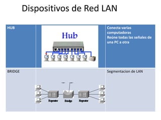 Dispositivos de Red LAN
HUB

Conecta varias
computadoras
Reúne todas las señales de
una PC a otra

BRIDGE

Segmentacion de LAN

 