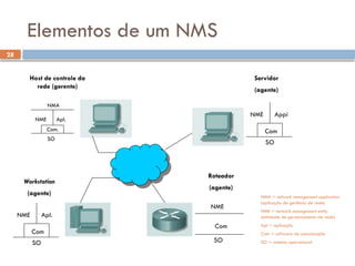 28
Elementos de um NMS
NMA = network management application
(aplicação de gerência de rede)
NME = network management entity
(entidade de gerenciamento de rede)
Apl = aplicação
Com = software de comunicação
SO = sistema operacional
NMA
NME Apl.
Com.
SO
Host de controle da
rede (gerente)
NME
Com
SO
Appi
Servidor
(agente)
Workstation
(agente)
NME
Com
SO
Apl.
NME
Com
SO
Roteador
(agente)
 