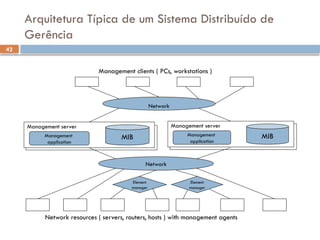 42
Arquitetura Típica de um Sistema Distribuído de
Gerência
Network
Management server
Management
application
MIB
Management server
Management
application
MIB
Network
Element
manager
Element
manager
Network resources ( servers, routers, hosts ) with management agents
Management clients ( PCs, workstations )
 