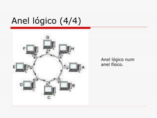 Anel lógico (4/4)
Anel lógico num
anel físico.
 