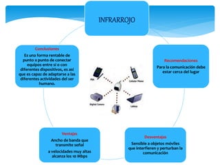 INFRARROJO
Recomendaciones
Para la comunicación debe
estar cerca del lugar
Desventajas
Sensible a objetos móviles
que interfieren y perturban la
comunicación
Ventajas
Ancho de banda que
transmite señal
a velocidades muy altas
alcanza los 10 Mbps
Conclusiones
Es una forma rentable de
punto a punto de conectar
equipos entre sí o con
diferentes dispositivos, es así
que es capaz de adaptarse a las
diferentes actividades del ser
humano.
 
