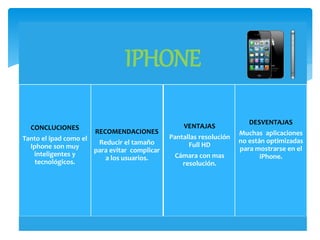 IPHONE
CONCLUCIONES
Tanto el ipad como el
Iphone son muy
inteligentes y
tecnológicos.
RECOMENDACIONES
Reducir el tamaño
para evitar complicar
a los usuarios.
VENTAJAS
Pantallas resolución
Full HD
Cámara con mas
resolución.
DESVENTAJAS
Muchas aplicaciones
no están optimizadas
para mostrarse en el
iPhone.
 