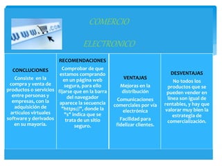 COMERCIO
ELECTRONICO
CONCLUCIONES
Consiste en la
compra y venta de
productos o servicios
entre personas y
empresas, con la
adquisición de
artículos virtuales
software y derivados
en su mayoría.
RECOMENDACIONES
Comprobar de que
estamos comprando
en un página web
segura, para ello
fijarse que en la barra
del navegador
aparece la secuencia
"https://", donde la
"s" indica que se
trata de un sitio
seguro.
VENTAJAS
Mejoras en la
distribución
Comunicaciones
comerciales por vía
electrónica
Facilidad para
fidelizar clientes.
DESVENTAJAS
No todos los
productos que se
pueden vender en
línea son igual de
rentables, y hay que
valorar muy bien la
estrategia de
comercialización.
 