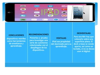 IPAD
CONCLUCIONES
dispositivos móviles
como herramientas
de enseñanza y
aprendizaje.
RECOMENDACIONES
Ponerlos a prueba
para investigar una
serie de cuestiones
relacionadas con el
despliegue de los
dispositivos.
VENTAJAS
iPad sea propiedad
del alumnado para su
aprendizaje.
DESVENTAJAS
Para escribir hay que
colocarlo sobre una
superficie plana. El
dock o base se vende
aparte, así como un
teclado, si no se desea
usar el digital.
 