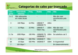 Categorias de cabos de par
trançado
• Diante dos fatores críticos apresentados, os
cabos de par trançado são classificados em
categorias que indicam a qualidade e a
frequência máxima suportada por ele
– Categorias: Cat 1 até cat 7
Prof. Mauro Jansen
– Categorias: Cat 1 até cat 7
• Os cabos cat 5 e cat 5e são mais comuns por
serem suficientes tanto para redes 100 quanto
1000 mbps
• Os cabos cat 6 e 6a estão se popularizando
Redes de Computadores
Cabeamento
 
