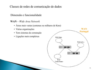 Classes de redes de comunicação de dados Dimensão e funcionalidade WAN  –  Wide Area Network Áreas mais vastas (centenas ou milhares de Kms) Várias organizações Tem sistemas de comutação Ligações mais complexas WAN Portugal 