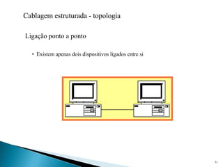 Cablagem estruturada - topologia Ligação ponto a ponto Existem apenas dois dispositivos ligados entre si 