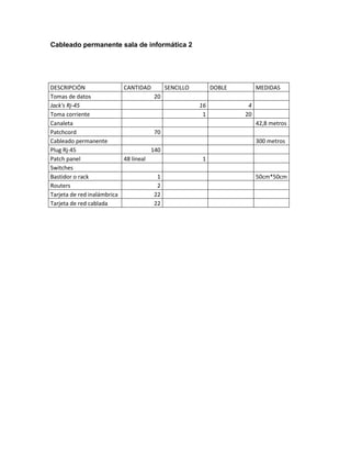 Cableado permanente sala de informática 2
DESCRIPCIÓN CANTIDAD SENCILLO DOBLE MEDIDAS
Tomas de datos 20
Jack's Rj-45 16 4
Toma corriente 1 20
Canaleta 42,8 metros
Patchcord 70
Cableado permanente 300 metros
Plug Rj-45 140
Patch panel 48 lineal 1
Switches
Bastidor o rack 1 50cm*50cm
Routers 2
Tarjeta de red inalámbrica 22
Tarjeta de red cablada 22
 