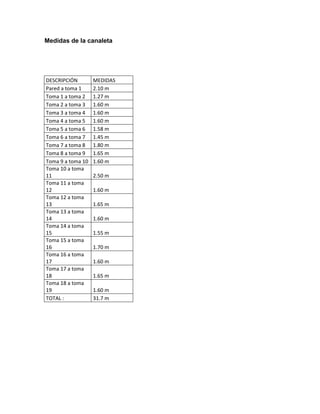 Medidas de la canaleta
DESCRIPCIÓN MEDIDAS
Pared a toma 1 2.10 m
Toma 1 a toma 2 1.27 m
Toma 2 a toma 3 1.60 m
Toma 3 a toma 4 1.60 m
Toma 4 a toma 5 1.60 m
Toma 5 a toma 6 1.58 m
Toma 6 a toma 7 1.45 m
Toma 7 a toma 8 1.80 m
Toma 8 a toma 9 1.65 m
Toma 9 a toma 10 1.60 m
Toma 10 a toma
11 2.50 m
Toma 11 a toma
12 1.60 m
Toma 12 a toma
13 1.65 m
Toma 13 a toma
14 1.60 m
Toma 14 a toma
15 1.55 m
Toma 15 a toma
16 1.70 m
Toma 16 a toma
17 1.60 m
Toma 17 a toma
18 1.65 m
Toma 18 a toma
19 1.60 m
TOTAL : 31.7 m
 