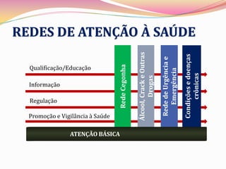 REDES DE ATENÇÃO À SAÚDE




                                                 Álcool, Crack e Outras




                                                                                               Condições e doenças
                                                                          Rede de Urgência e
  Qualificação/Educação




                                  Rede Cegonha




                                                                             Emergência


                                                                                                    crônicas
                                                         Drogas
  Informação

  Regulação

  Promoção e Vigilância à Saúde

                ATENÇÃO BÁSICA
 