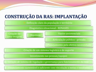 CONSTRUÇÃO DA RAS: IMPLANTAÇÃO
               Definição clara da população e território

                    Diagnóstico situacional - RENASES

 Criação de                                   Vazios assistenciais
                    Objetivos
uma imagem
                                         Articulação público - privado
                                    Planejamento pela efetiva necessidade
              Criação de um sistema logístico e de suporte

                    Investimento nas pessoas/equipes

 Criação de sistema de regulação e governança para funcionamento da rede

 Financiamento sustentável e suficiente com vinculação a metas e resultados
 