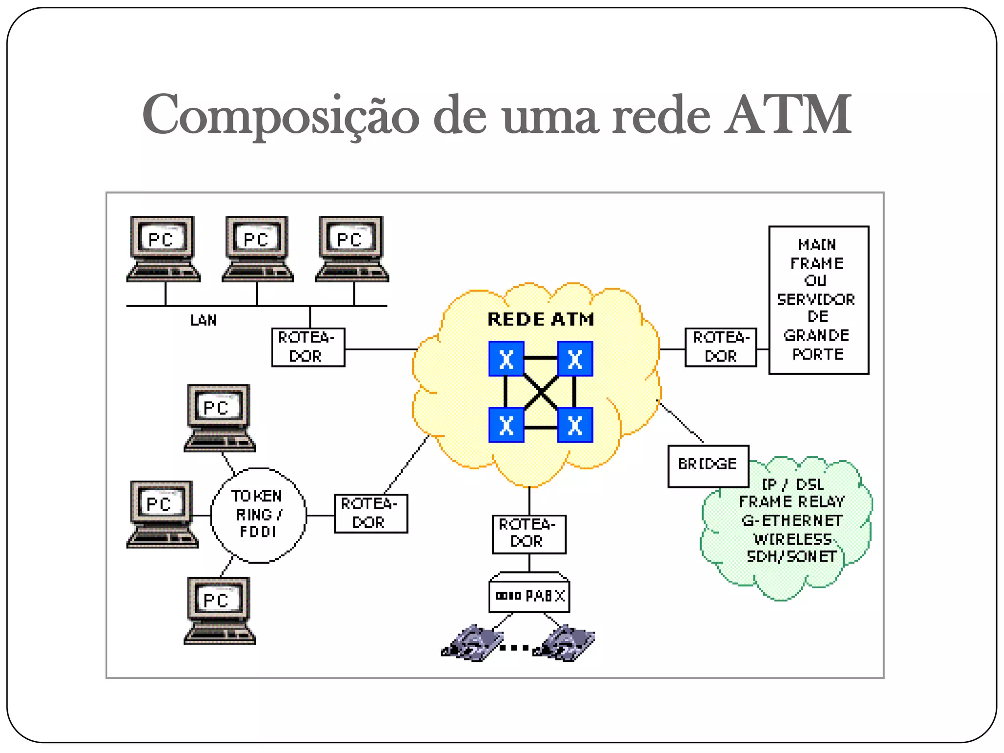 Composição de uma rede ATM