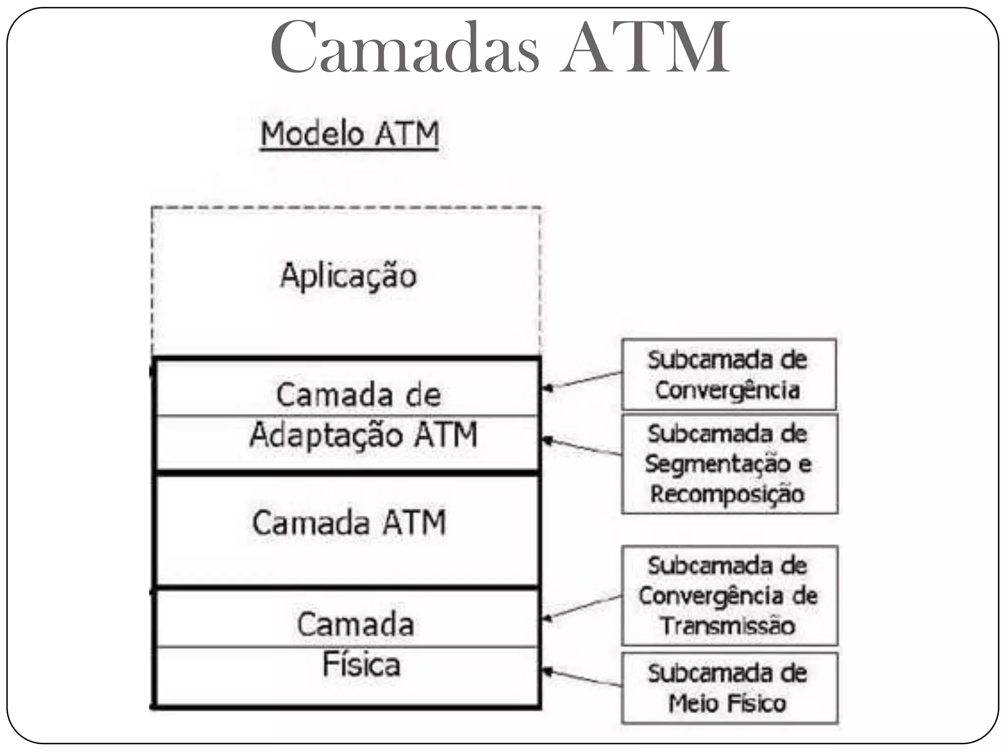Camadas ATM