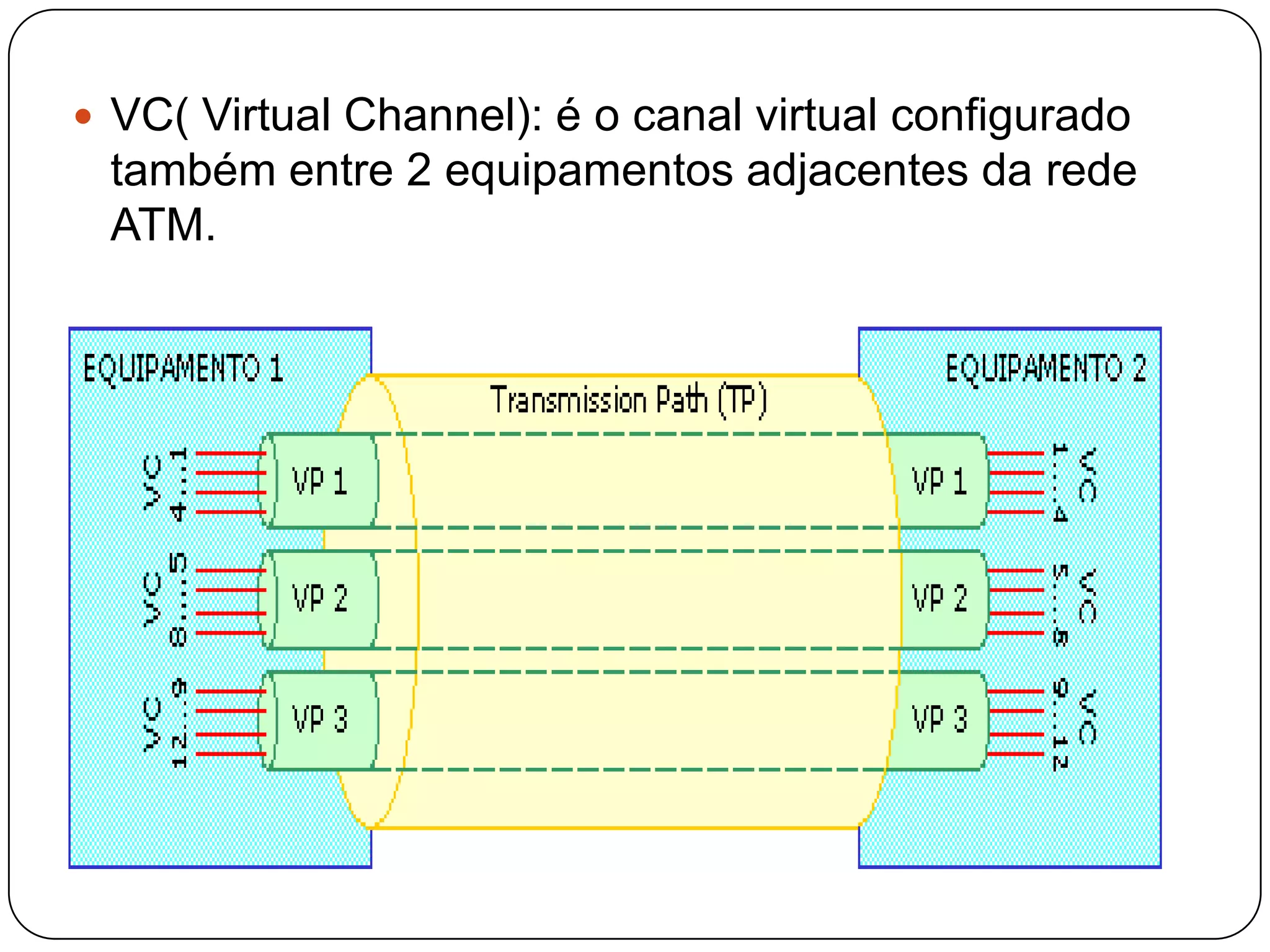 Apartir desses conceitos, definem-se 2 tipos de conexões virtuais:VPC (Virtual Paths Connection): é a conexão de rota virtual definida entre 2 equipamentos de acesso ou de usuário. Uma VPC é uma coleção de VP’s configuradas para interligar origem e destino.VCC (Virtual Channel Connection): é a conexão de canal virtual definida entre 2 equipamentos de acesso ou de usuário. Uma VCC é uma coleção de VC’s configuradas para interligar origem e destino.
