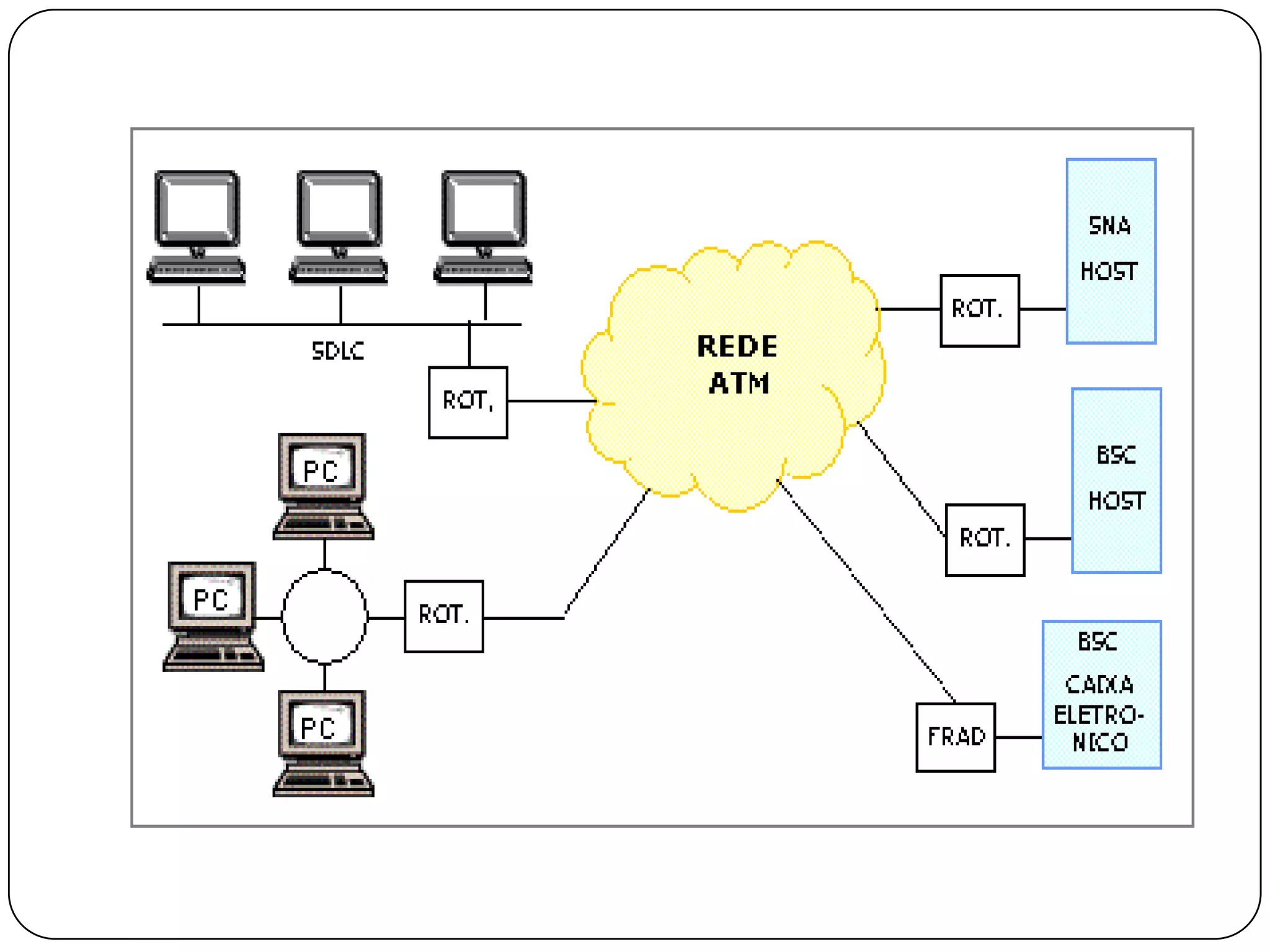 A característica de tamanho fixo e reduzido das células de ATM trazem outras vantagens como: - diminui o grau de complexidade dos comutadores da rede; - menor tempo de empacotamento; - proporciona um menor atraso de transferência. Desvantagem da tecnologia ATM A única desvantagem que as células de ATM proporcionam é o grande overhead que o cabeçalho apresenta, que diminui a capacidade efetiva de transmissão na rede. 