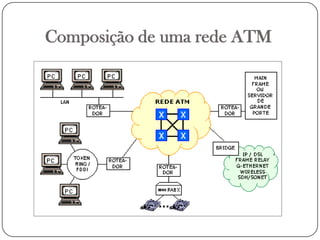 Composição de uma rede ATM