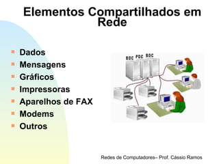 Elementos Compartilhados em Rede Dados Mensagens Gráficos Impressoras Aparelhos de FAX Modems Outros 