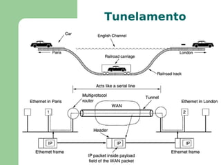 Projeto de Protocolos de Rede Normalmente a interface entre camada de rede e a de transporte é a interface entre cliente e provedor do serviço 