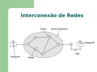 Roteamento  dos pacotes pela rede interconectada 