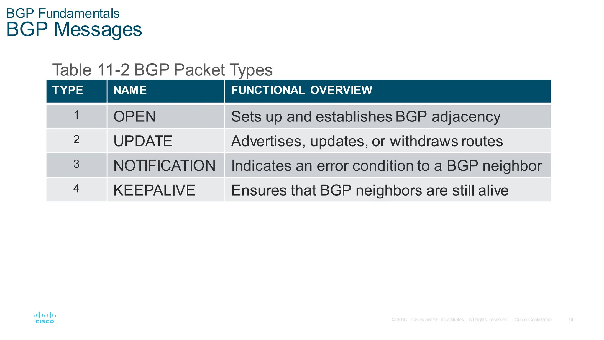 14
© 2016 Cisco and/or its affiliates. All rights reserved. Cisco Confidential
BGP Fundamentals
BGP Messages
Table 11-2 BGP Packet Types
TYPE NAME FUNCTIONAL OVERVIEW
1 OPEN Sets up and establishes BGP adjacency
2 UPDATE Advertises, updates, or withdraws routes
3 NOTIFICATION Indicates an error condition to a BGP neighbor
4 KEEPALIVE Ensures that BGP neighbors are still alive
 