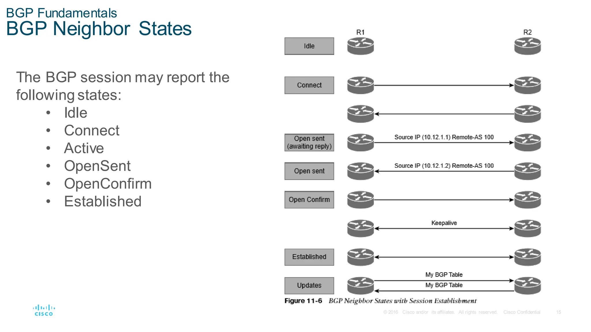 15
© 2016 Cisco and/or its affiliates. All rights reserved. Cisco Confidential
BGP Fundamentals
BGP Neighbor States
The BGP session may report the
following states:
• Idle
• Connect
• Active
• OpenSent
• OpenConfirm
• Established
 