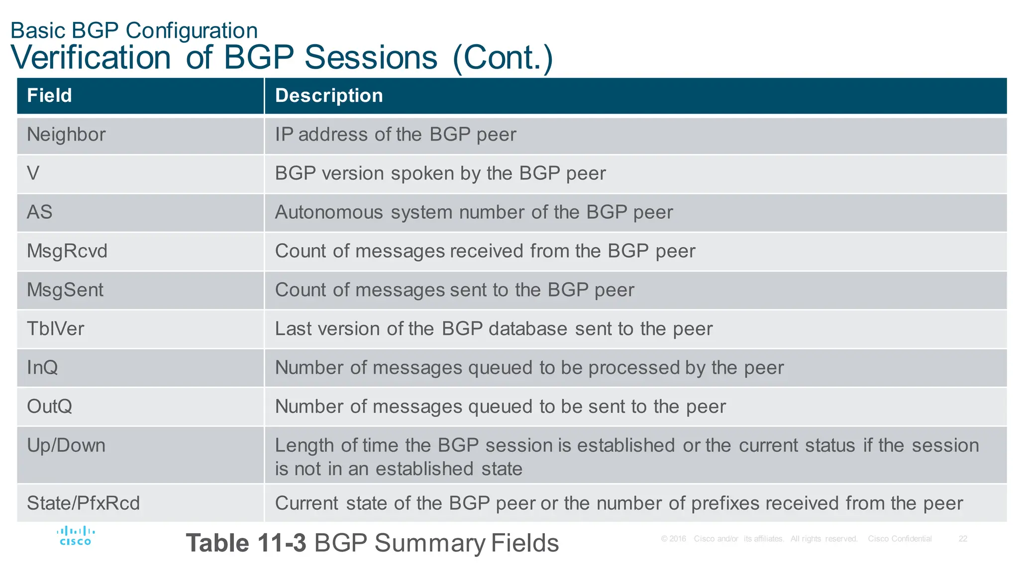 22
© 2016 Cisco and/or its affiliates. All rights reserved. Cisco Confidential
Basic BGP Configuration
Verification of BGP Sessions (Cont.)
Table 11-3 BGP Summary Fields
Field Description
Neighbor IP address of the BGP peer
V BGP version spoken by the BGP peer
AS Autonomous system number of the BGP peer
MsgRcvd Count of messages received from the BGP peer
MsgSent Count of messages sent to the BGP peer
TblVer Last version of the BGP database sent to the peer
InQ Number of messages queued to be processed by the peer
OutQ Number of messages queued to be sent to the peer
Up/Down Length of time the BGP session is established or the current status if the session
is not in an established state
State/PfxRcd Current state of the BGP peer or the number of prefixes received from the peer
 