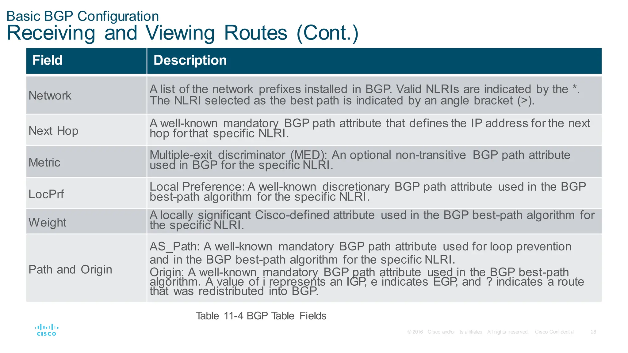 28
© 2016 Cisco and/or its affiliates. All rights reserved. Cisco Confidential
Basic BGP Configuration
Receiving and Viewing Routes (Cont.)
T
able 11-4 BGP Table Fields
Field Description
Network
A list of the network prefixes installed in BGP. Valid NLRIs are indicated by the *.
The NLRI selected as the best path is indicated by an angle bracket (>).
Next Hop
A well-known mandatory BGP path attribute that defines the IP address for the next
hop forthat specific NLRI.
Metric
Multiple-exit discriminator (MED): An optional non-transitive BGP path attribute
used in BGP for the specific NLRI.
LocPrf
Local Preference: A well-known discretionary BGP path attribute used in the BGP
best-path algorithm for the specific NLRI.
Weight
A locally significant Cisco-defined attribute used in the BGP best-path algorithm for
the specific NLRI.
Path and Origin
AS_Path: A well-known mandatory BGP path attribute used for loop prevention
and in the BGP best-path algorithm for the specific NLRI.
Origin: A well-known mandatory BGP path attribute used in the BGP best-path
algorithm. A value of i represents an IGP, e indicates EGP, and ? indicates a route
that was redistributed into BGP.
 