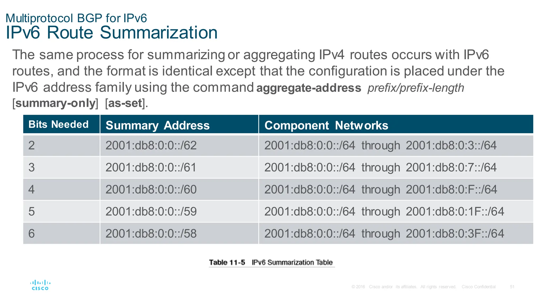 51
© 2016 Cisco and/or its affiliates. All rights reserved. Cisco Confidential
Multiprotocol BGP for IPv6
IPv6 Route Summarization
The same process for summarizing or aggregating IPv4 routes occurs with IPv6
routes, and the format is identical except that the configuration is placed under the
IPv6 address family using the command aggregate-address prefix/prefix-length
[summary-only] [as-set].
Bits Needed Summary Address Component Networks
2 2001:db8:0:0::/62 2001:db8:0:0::/64 through 2001:db8:0:3::/64
3 2001:db8:0:0::/61 2001:db8:0:0::/64 through 2001:db8:0:7::/64
4 2001:db8:0:0::/60 2001:db8:0:0::/64 through 2001:db8:0:F::/64
5 2001:db8:0:0::/59 2001:db8:0:0::/64 through 2001:db8:0:1F::/64
6 2001:db8:0:0::/58 2001:db8:0:0::/64 through 2001:db8:0:3F::/64
 
