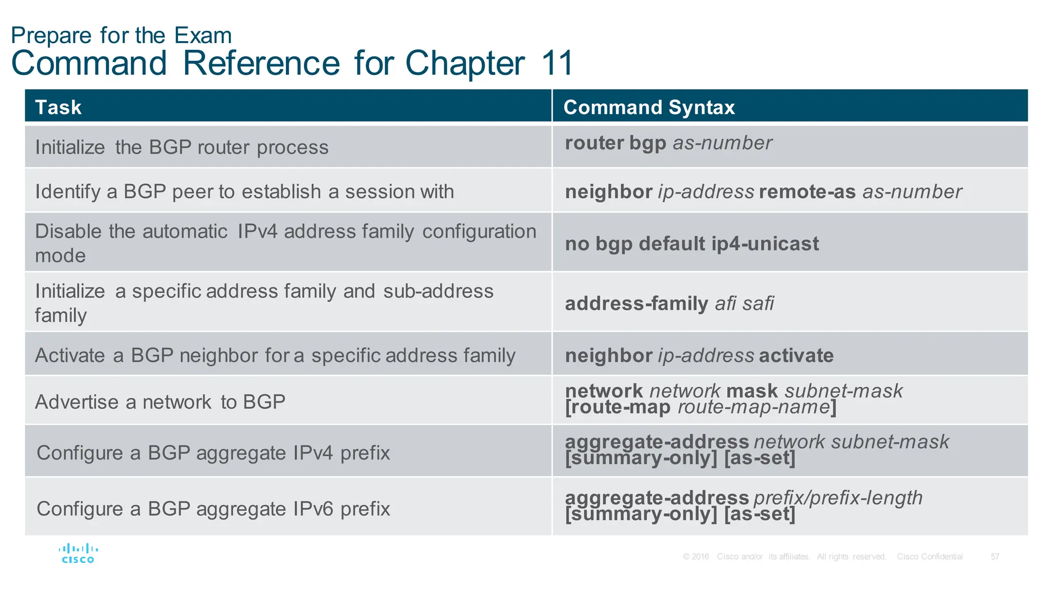 57
© 2016 Cisco and/or its affiliates. All rights reserved. Cisco Confidential
Prepare for the Exam
Command Reference for Chapter 11
Task Command Syntax
Initialize the BGP router process router bgp as-number
Identify a BGP peer to establish a session with neighbor ip-address remote-as as-number
Disable the automatic IPv4 address family configuration
mode
no bgp default ip4-unicast
Initialize a specific address family and sub-address
family
address-family afi safi
Activate a BGP neighbor for a specific address family neighbor ip-address activate
Advertise a network to BGP
network network mask subnet-mask
[route-map route-map-name]
Configure a BGP aggregate IPv4 prefix
aggregate-address network subnet-mask
[summary-only] [as-set]
Configure a BGP aggregate IPv6 prefix
aggregate-address prefix/prefix-length
[summary-only] [as-set]
 