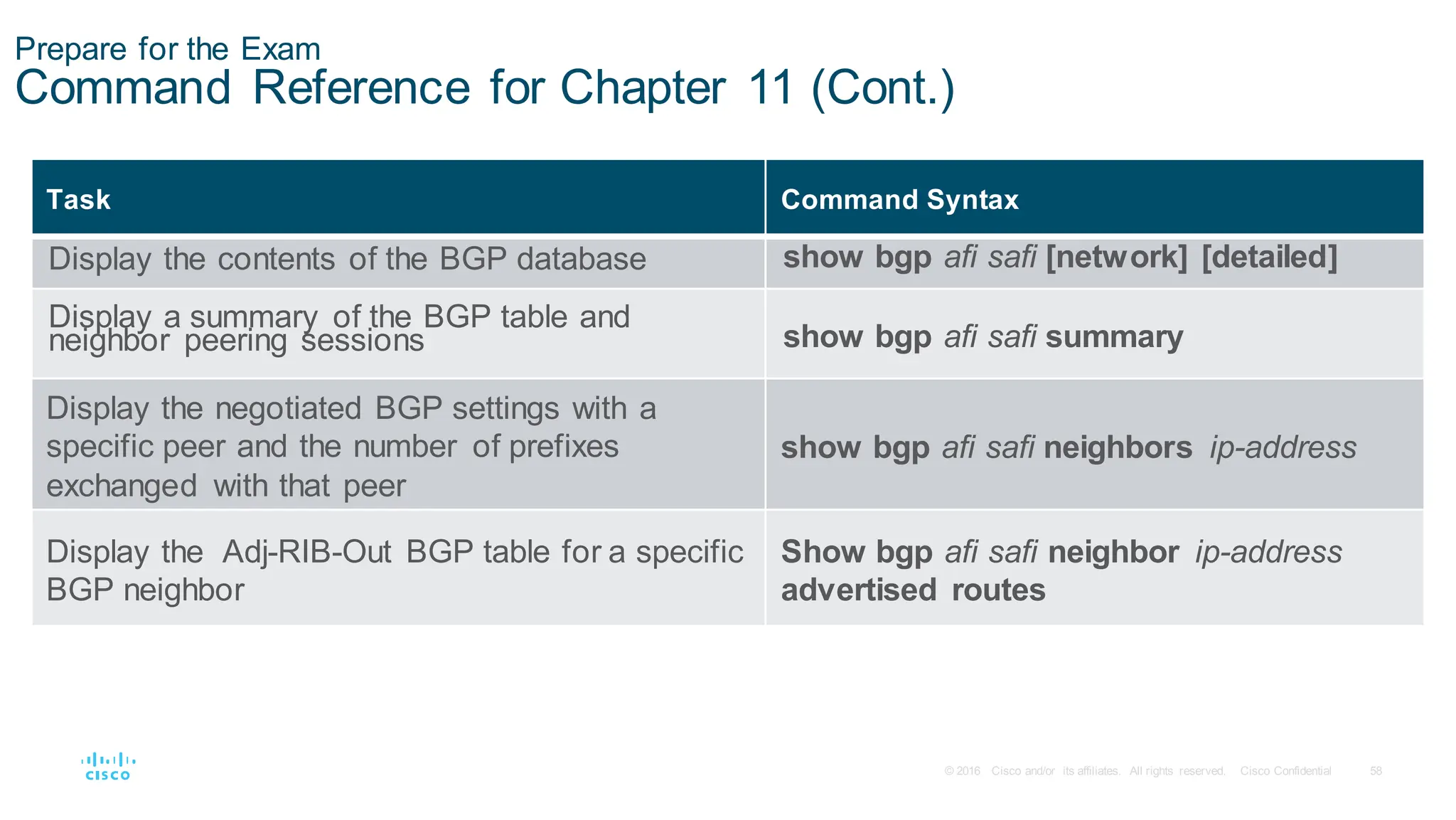 58
© 2016 Cisco and/or its affiliates. All rights reserved. Cisco Confidential
Prepare for the Exam
Command Reference for Chapter 11 (Cont.)
Task Command Syntax
Display the contents of the BGP database show bgp afi safi [network] [detailed]
Display a summary of the BGP table and
neighbor peering sessions show bgp afi safi summary
Display the negotiated BGP settings with a
specific peer and the number of prefixes
exchanged with that peer
show bgp afi safi neighbors ip-address
Display the Adj-RIB-Out BGP table for a specific
BGP neighbor
Show bgp afi safi neighbor ip-address
advertised routes
 
