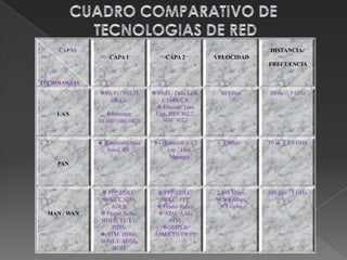 CUADRO COMPARATIVO DE  TECNOLOGIAS DE RED CAPAS TECNOLOGIAS 