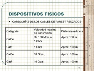 DISPOSITIVOS FISICOS CATEGORÍAS DE LOS CABLES DE PARES TRENZADOS Aprox. 100 m 10 Gb/s Cat7 Aprox. 100 m 10 Gb/s Cat6e Aprox. 100 m 1 Gb/s Cat6 Aprox 100 m De 100 Mb/s a  1 Gb/s Cat5e Distancia máxima Velocidad máxima de transmisión Categoría 