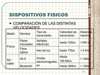 DISPOSITIVOS FISICOS COMPARACIÓN DE LAS DISTINTAS VELOCIDADES < 100m Hasta 3Mb/s Bluetooth < 100m  Hasta  100 Mb/s  Ondas electromagnéticas Wi-fi Sin cable < 2 Km hasta 1Tb/s Haz de luz Fibra óptica <100 m hasta 1Gb/s Señales eléctricas Pares trenzados Físico Distancia máxima Velocidad de transmisión Tipo de transmisión Nombre Medio 