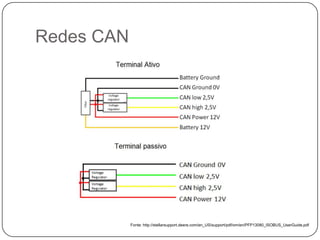 Redes CAN
Fonte: http://stellarsupport.deere.com/en_US/support/pdf/om/en/PFP13080_ISOBUS_UserGuide.pdf
 