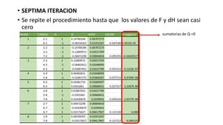 • SEPTIMA ITERACION
• Se repite el procedimiento hasta que los valores de F y dH sean casi
cero
• sumatorias de Q =0
 