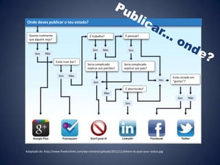Onde deves publicar o teu estado?


  Queres realmente                           É trabalho?              É pessoal?
  que alguém veja?


                                               Sim    Não               Sim
      Sim    Não

                     Estás num bar?
                                           Seria complicado          Seria complicado
                                           explicar aos patrões?     explicar aos pais?

                       Sim    Não                                                                   Estás viciado em
                                                                                              Não   “gostos”?
                                                Sim

                                                                      É aborrecido?
                                                       Não
                                                                                                       Sim     Não
                                                                      Sim




Adaptado de: http://www.freefunlinks.com/wp-content/uploads/2011/11/where-to-post-your-status.jpg
 