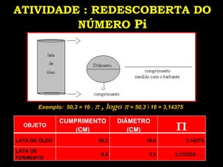 ATIVIDADE : REDESCOBERTA DO NÚMERO  Pi Exemplo:  50,3 = 16 .  π  , logo  π  = 50,3 \ 16 = 3,14375 OBJETO CUMPRIMENTO (CM) DIÂMETRO (CM) Π LATA DE ÓLEO 50,3 16,0 3,14375 LATA DE FERMENTO 9,4 3,3 3,133333 . . . 