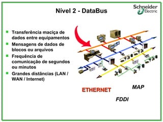 Nível 2 - DataBus
 Transferência maciça de
dados entre equipamentos
 Mensagens de dados de
blocos ou arquivos
 Frequência de
comunicação de segundos
ou minutos
 Grandes distâncias (LAN /
WAN / Internet)
ETHERNETETHERNET
FDDI
MAP
 