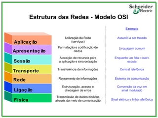 Estrutura das Redes - Modelo OSI
Física
Rede
Transporte
Sessão
Apresentaç ão
Aplicaç ão
Ligaç ão
Utilização da Rede
(serviços)
Formatação e codificação de
dados
Alocação de recursos para
a aplicação e sincronização
Transferência de informações
Roteamento de informações
Estruturação, acesso e
checagem de erros
Transmissão de dados binários
através do meio de comunicação
Assunto a ser tratado
Linguagem comum
Enquanto um fala o outro
escuta
Central telefônica
Sistema de comunicação
Conversão da voz em
sinal modulado
Sinal elétrico e linha telefônica
Exemplo
 