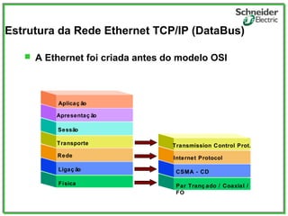 Estrutura da Rede Ethernet TCP/IP (DataBus)
Física
Rede
Transporte
Sessão
Apresentaç ão
Aplicaç ão
Ligaç ão
Par Tranç ado / Coaxial /
FO
Internet Protocol
Transmission Control Prot.
CSMA - CD
 A Ethernet foi criada antes do modelo OSI
 