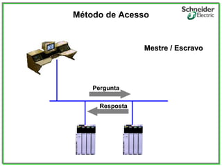 Método de Acesso
Mestre / EscravoMestre / Escravo
Pergunta
Resposta
 
