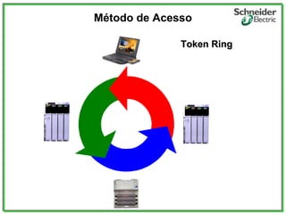 Método de Acesso
Token RingToken Ring
 