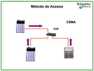 Método de Acesso
HUB
CSMACSMA
 