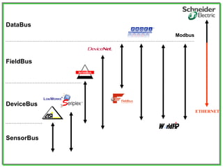 Modbus
SensorBus
DeviceBus
FieldBus
DataBus
ETHERNET
 