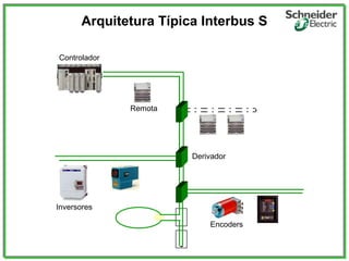 Controlador
Remota
Inversores
Encoders
Derivador
Arquitetura Típica Interbus S
 