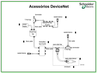 Acessórios DeviceNet
 