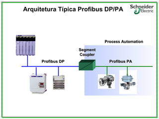 Profibus DPProfibus DP Profibus PAProfibus PA
Process AutomationProcess Automation
Arquitetura Típica Profibus DP/PA
SegmentSegment
CouplerCoupler
 